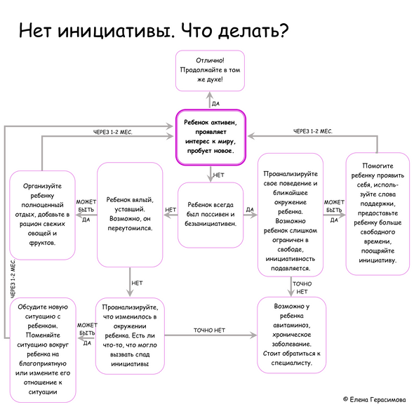 Развитие инициативности у ребенка