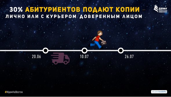30% абитуриентов ДВФУ 2018 подали копии документов лично или с доверенным лицом/курьером.