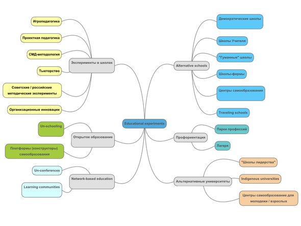 Mind-map описанных в статье экспериментов