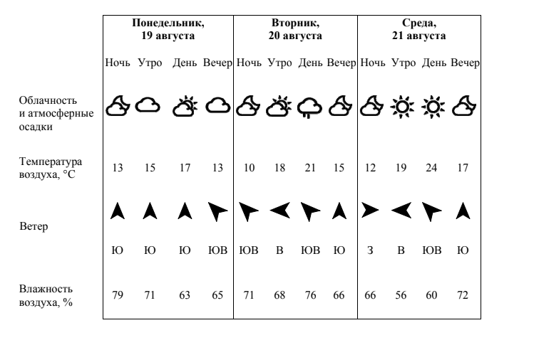 Направление ветра в сентябре 2023. Таблица погоды. Температура облачность осадки ветер облачность. Погодные знаки обозначения. Температура воздуха облачность осадки ветер.