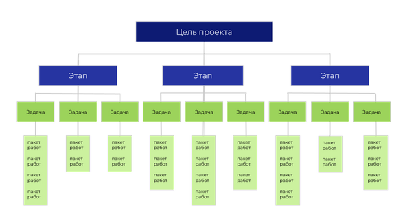 Метод разбивки цели от netology.ru