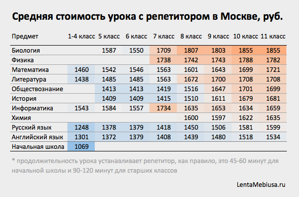 Сколько стоят дела. Средняя расценка на репетиторство по английскому. Средняя стоимость репетиторов. Расценки репетиторства. Тариф репетитор.