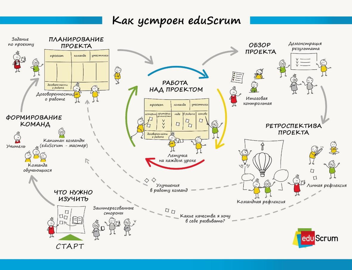 Scrum методология управления проектами