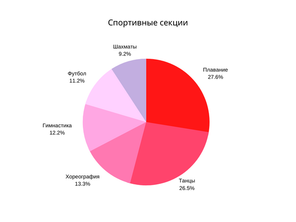 Какой кружок можно. На какой кружок пойти. На какой кружок можно пойти в 10 лет. На какой кружок можно пойти в 12. В какой кружок можно пойти в 11 лет.