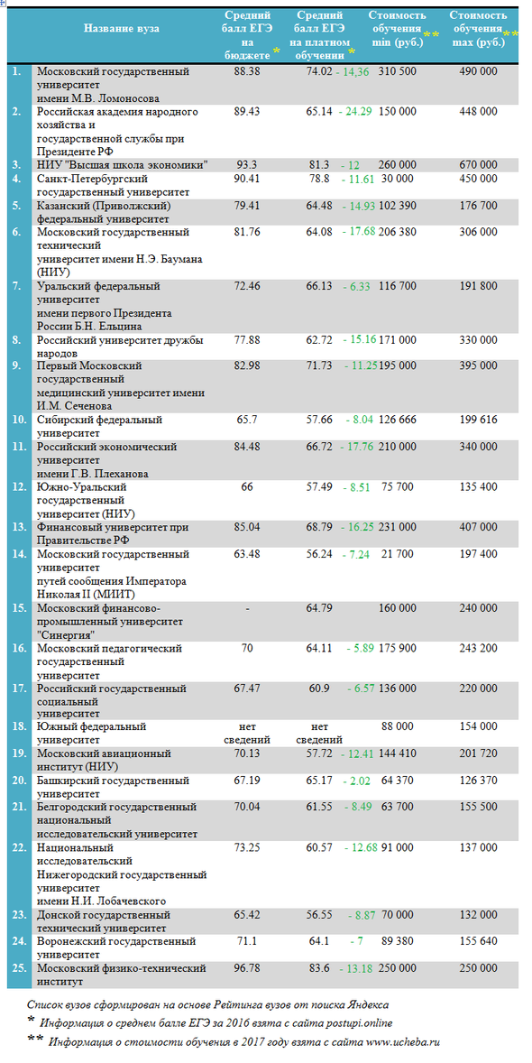 Медицинский университет москва сеченова баллы. Стоимость обучения в вузах. Стоимость обучения в медицинских вузах. МГУ стоимость обучения.