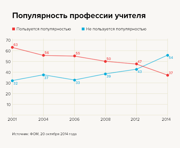 График профессия. Популярность профессии. Популярность профессии учитель. Динамика популярности профессии учитель. Рост популярности профессии учителя.