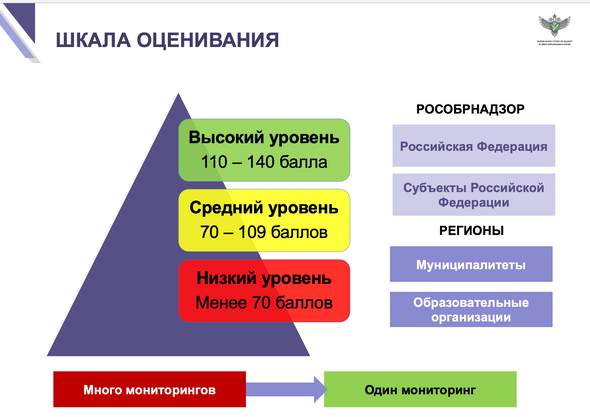 Система оценки школ по показателям индекса