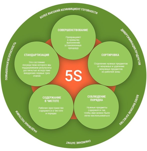 5s система организации и рационализации рабочего места | Дзен