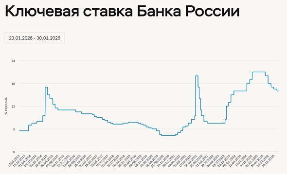 График изменения ключевой ставки с 2013 по 2025 год. © Центральный банк Российской Федерации