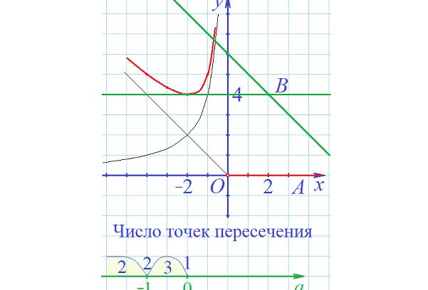 Значение к по графику функции у к х изображенному на рисунке