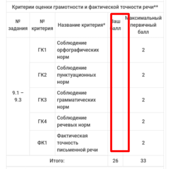 Результат огэ мос