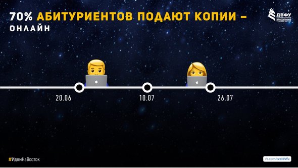70% абитуриентов ДВФУ 2018 из 80 регионов России воспользовались онлайн-формой