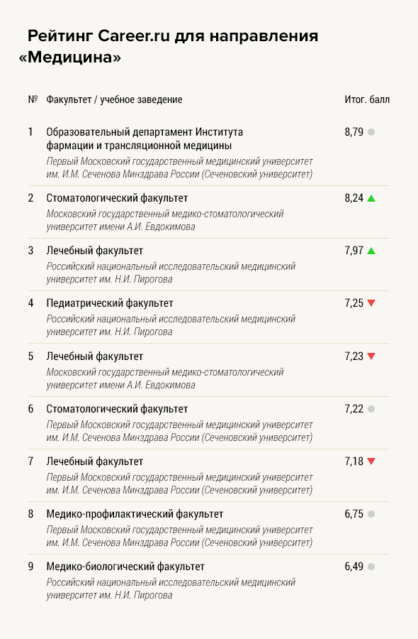 Программы высшего образования — Первый МГМУ им. И.М.