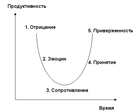 Отрицание торги принятие. Кюблер-Росс 5 стадий принятия неизбежного. Стадии в психологии отрицание принятие. Стадии принятия стресса. Психологические этапы принятия.