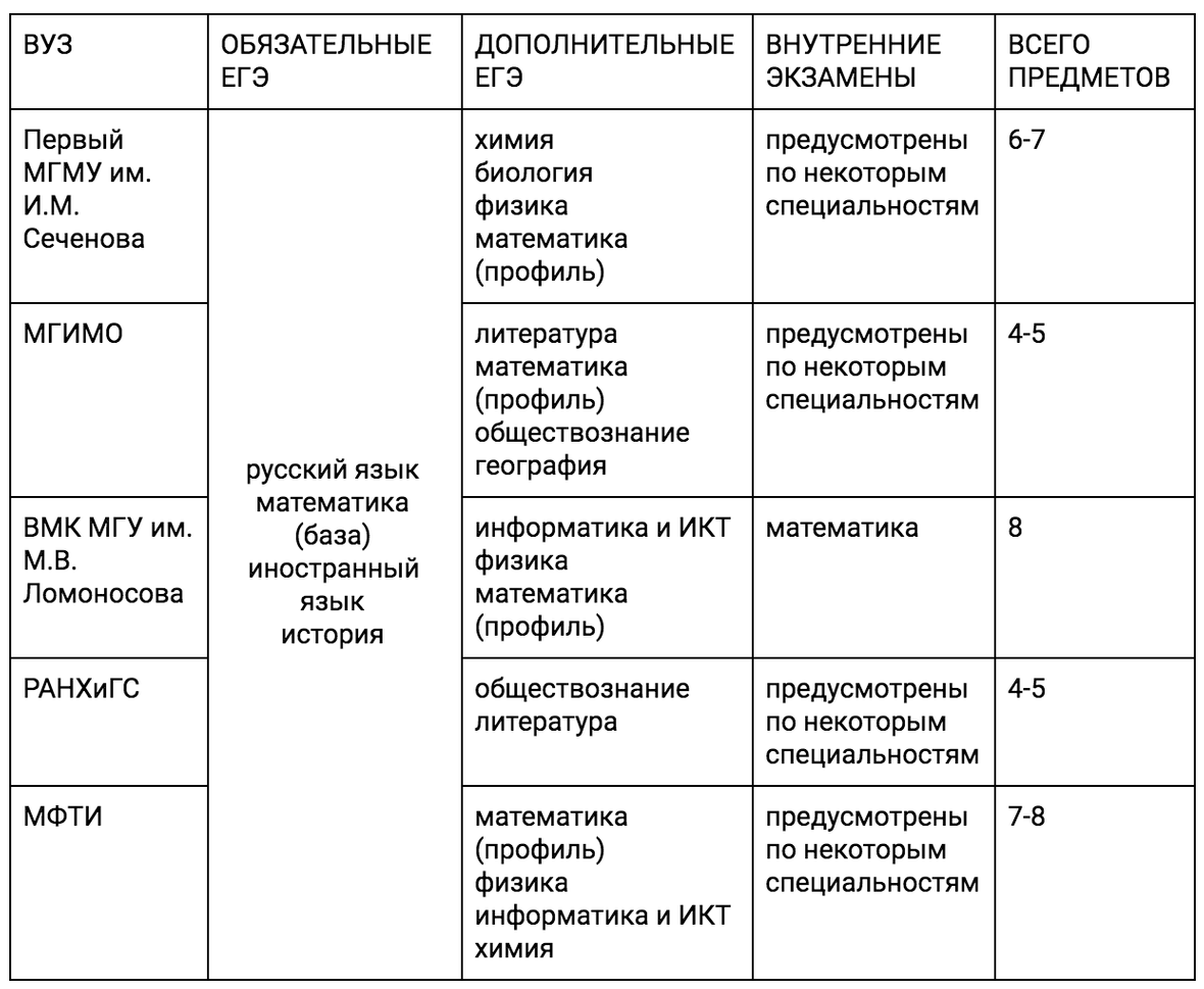 Обязательные егэ. МГИМО предметы ЕГЭ.