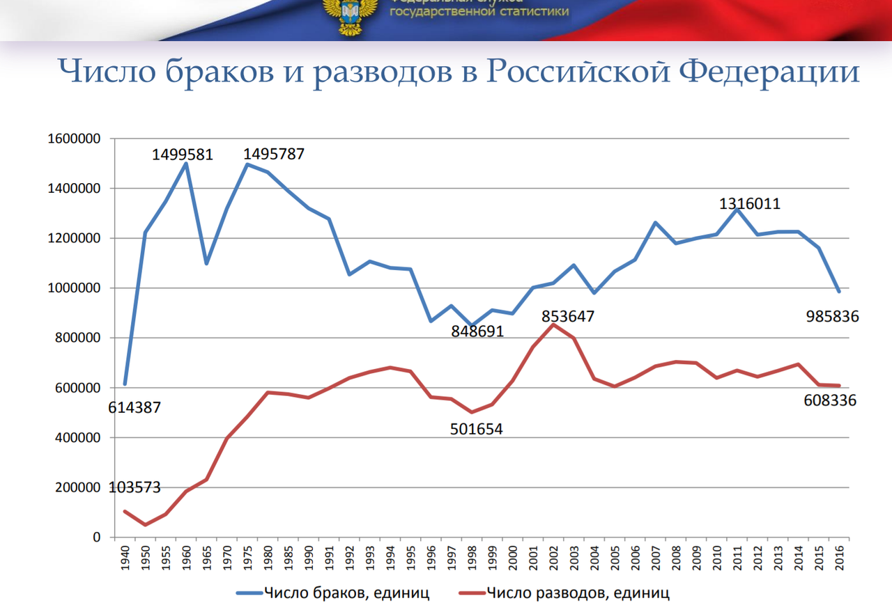 Официальная статистика. Статистика браков и разводов в России 2020. Статистика браков и разводов в РФ 2020. Браки и разводы в России статистика. Браки и разводы в России статистика 2020.