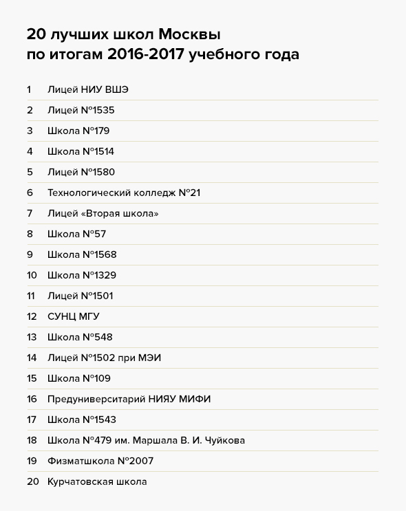 Рейтинг школ москвы полный список департамент. Школы Москвы список. Рейтинг лучших школ. Рейтинг школ Москвы.