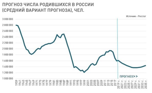 Число детей дошкольного возраста в ближайшие годы заметно сократится, это естественным образом снизит нагрузку на детские сады.