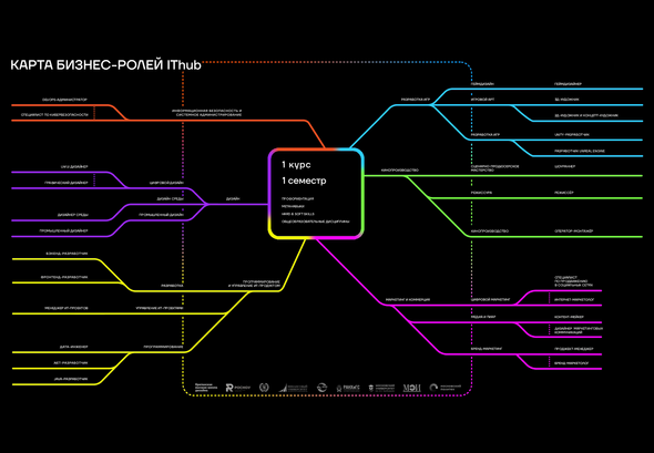 Карта бизнес-ролей IThub. «Не знаю, отстань». Что делать, если старшеклассник не может выбрать профессию?