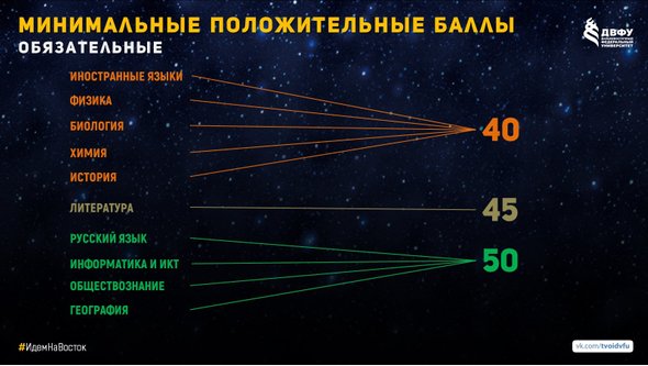 Вы обязаны набрать минимум столько баллов, если хотите, чтобы ваши документы приняли. Вузы сами устанавливают уровень минимальных баллов. Это — не проходные баллы.