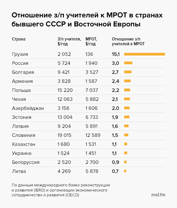 Сколько получил вид. Заработная плата учителей в разных странах мира. Средняя зарплата учителя в США. Зарплата учителя в США 2020. Зарплата учителей в мире.