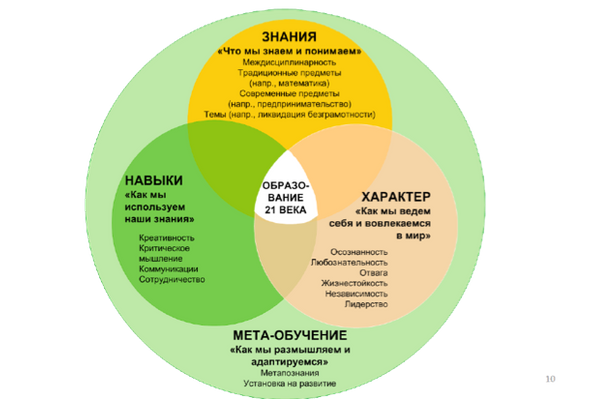 Формирование креативной компетенции. Модель компетенций 21 века. Компетентностная модель обучения. 4 К компетенции 21 века в образовании. Навыки и компетенции 21 века.