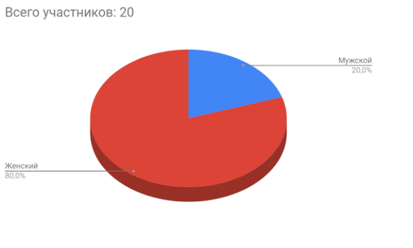 Диаграмма № 1.