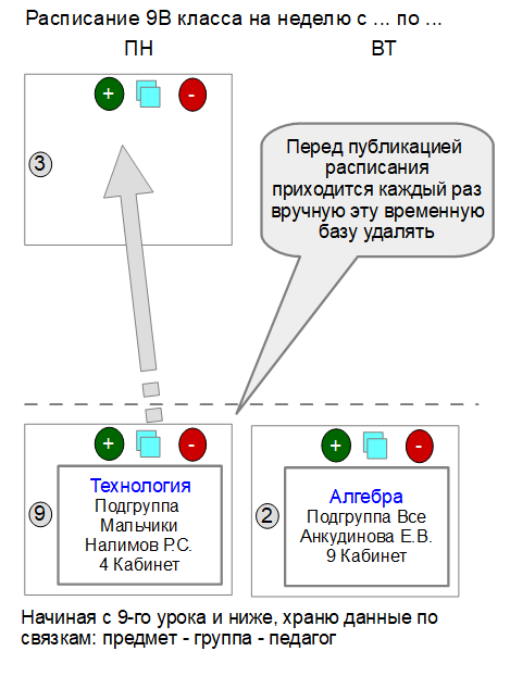 Где приходится хранить базу по связкам: предмет-группа-педагог