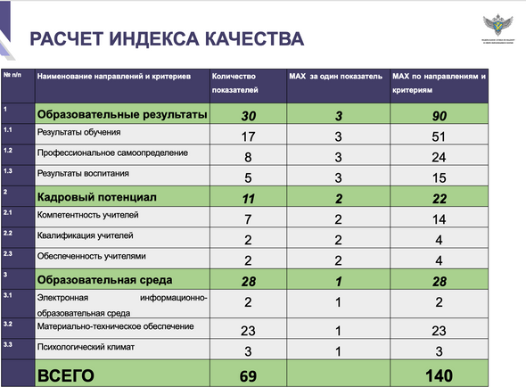 Распределение баллов по трем направлениям индекса