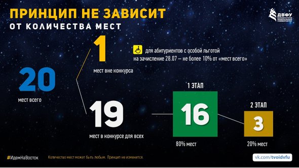 Принцип зачисления абитуриентов по этапам (волнам)