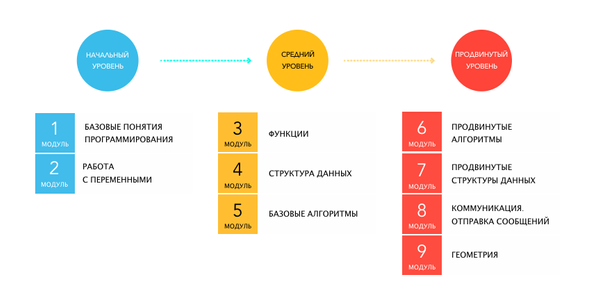 Модули учебно-методического комплекса Кодвардс
