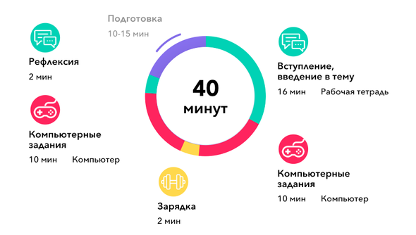 Формат школьного урока Кодвардс