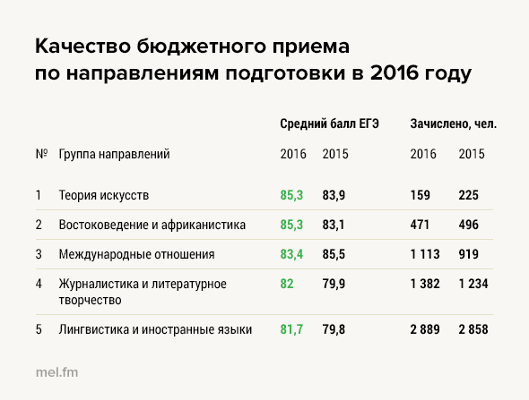 Вузы Москвы с низкими проходными баллами на …