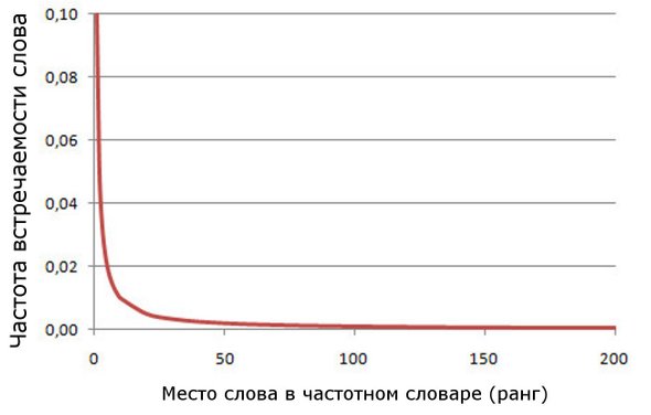 Кривая, выражающая закон Зипфа