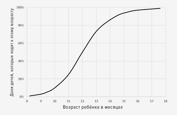 Во сколько дети начинают ходить? Рекомендации и примеры упражнений